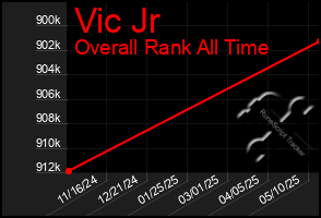 Total Graph of Vic Jr