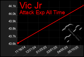 Total Graph of Vic Jr