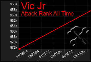 Total Graph of Vic Jr