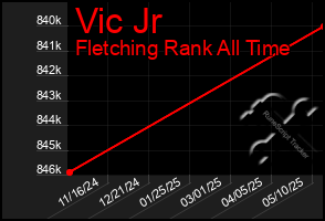 Total Graph of Vic Jr