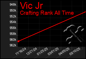 Total Graph of Vic Jr