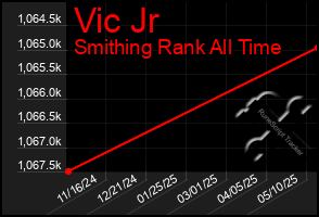 Total Graph of Vic Jr
