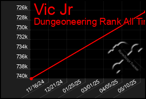 Total Graph of Vic Jr