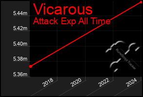 Total Graph of Vicarous