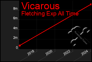 Total Graph of Vicarous