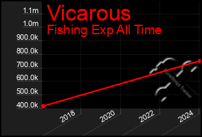 Total Graph of Vicarous