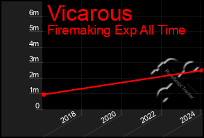 Total Graph of Vicarous