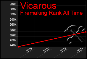 Total Graph of Vicarous