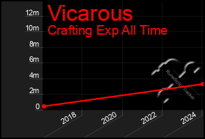 Total Graph of Vicarous