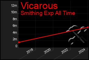 Total Graph of Vicarous