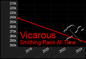 Total Graph of Vicarous