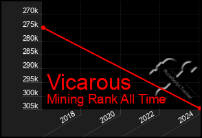 Total Graph of Vicarous