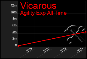 Total Graph of Vicarous