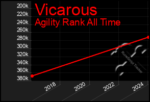 Total Graph of Vicarous