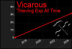 Total Graph of Vicarous