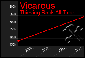 Total Graph of Vicarous