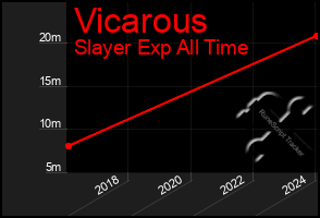 Total Graph of Vicarous