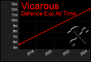 Total Graph of Vicarous