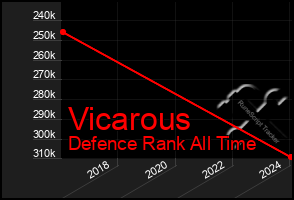 Total Graph of Vicarous