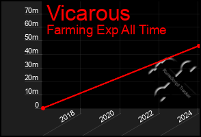 Total Graph of Vicarous