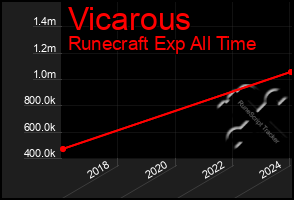 Total Graph of Vicarous