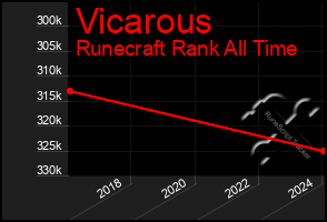 Total Graph of Vicarous