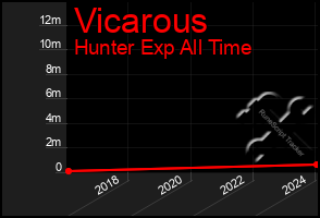 Total Graph of Vicarous