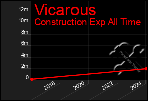 Total Graph of Vicarous