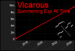 Total Graph of Vicarous