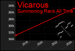 Total Graph of Vicarous