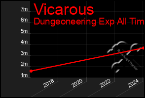 Total Graph of Vicarous