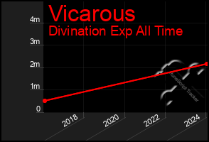 Total Graph of Vicarous