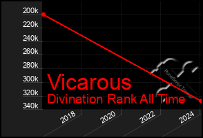 Total Graph of Vicarous