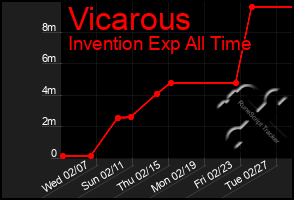 Total Graph of Vicarous