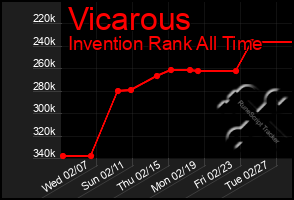 Total Graph of Vicarous