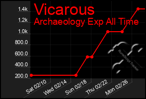 Total Graph of Vicarous