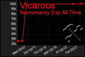 Total Graph of Vicarous