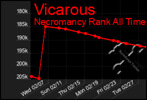 Total Graph of Vicarous