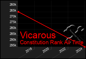 Total Graph of Vicarous