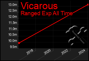 Total Graph of Vicarous