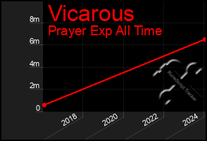 Total Graph of Vicarous