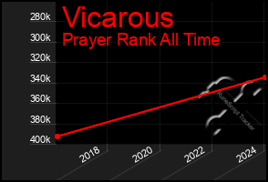 Total Graph of Vicarous