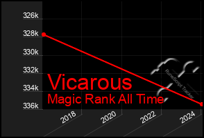 Total Graph of Vicarous