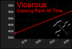 Total Graph of Vicarous