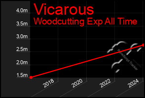 Total Graph of Vicarous