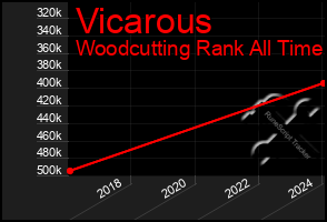 Total Graph of Vicarous