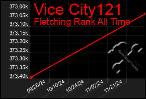 Total Graph of Vice City121