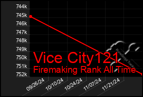 Total Graph of Vice City121