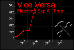 Total Graph of Vice Versa