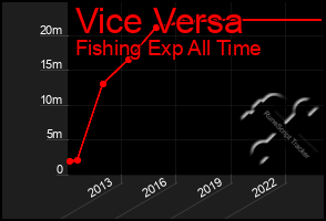 Total Graph of Vice Versa